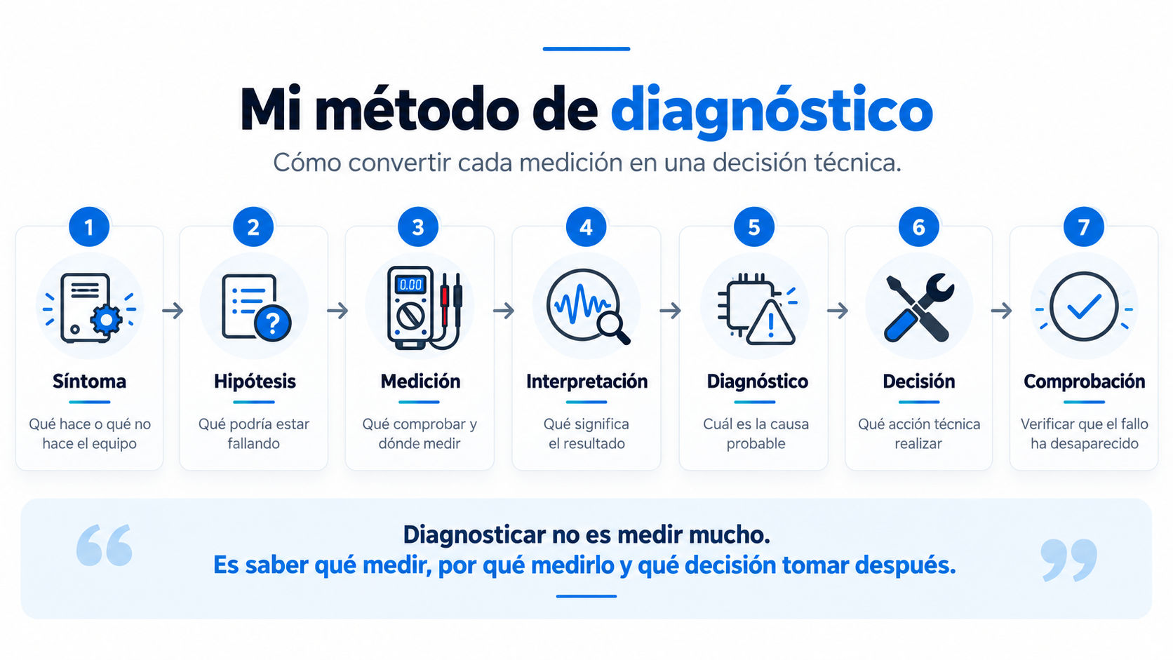 mi método de diagnostico con el multimetro