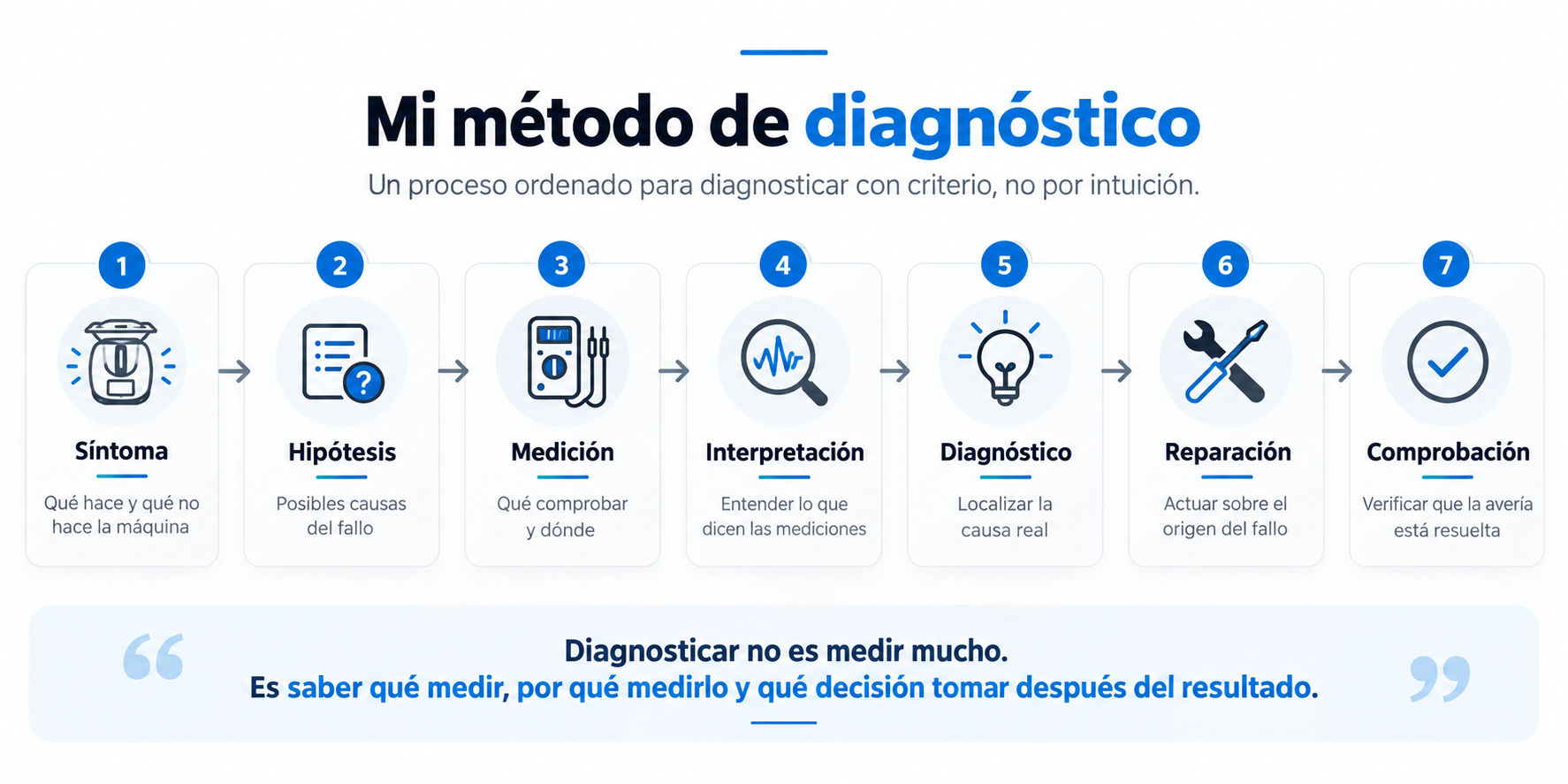 el metodo diagnostico y reparacion de thermomix en coeltron escuela
